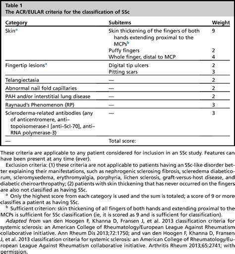 Table 1 from New Classification Criteria for Systemic Sclerosis ...