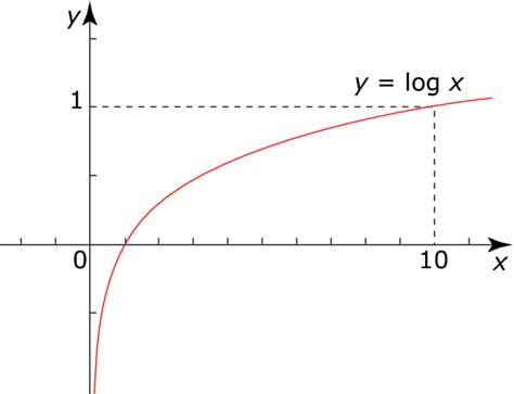 Image t me205i02 Fonction logarithme népérien Réviser le cours