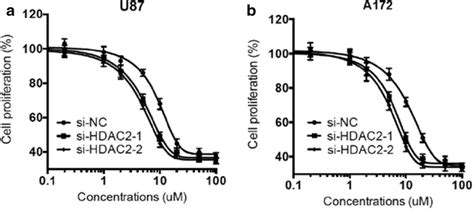 Silencing Of Hdac2 Enhances The Sensitivity Of Gbm Cells To Tmz U87