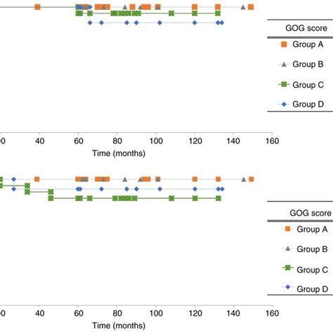 Kaplan Meier Curves Of Os And Rfs According To The Groups Stratified By