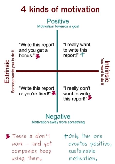 Different Types Of Motivation