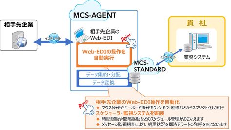 企業間データ交換業務を効率化するトータルediサービスです