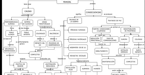 901 Ciencias Sociales 2019 Luisa Lozanoo Mapa Conceptual Primera Guerra Mundial