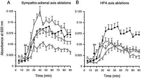 Sex Steroid Regulation Of The Inflammatory Response Sympathoadrenal Dependence In The Female