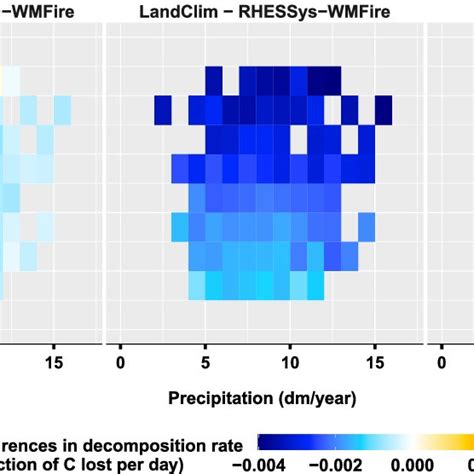 Bivariate Plots Showing The Differences Between Models In Projected