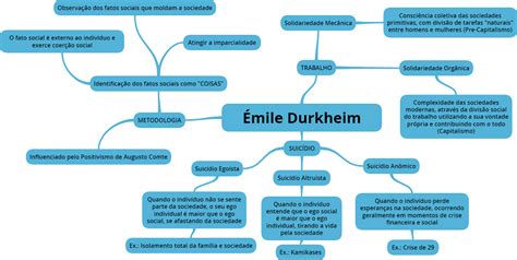 Emile Durkheim Mapa Mental