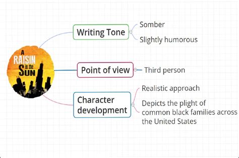 A Raisin in the Sun: Summary, Characters, Themes & Analysis