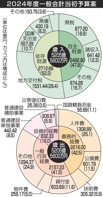 2024年度一般会計当初予算案 佐賀県 24年度当初予算案は3％減の5205億円 「人への投資」に重点配分 写真・画像12｜【西