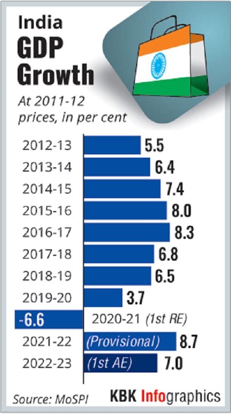 India To Grow At 7 In Fy23 Lose Fastest Growing Economy Tag