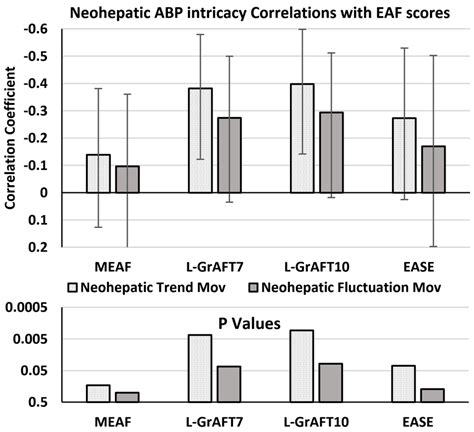 Correlations Between Neohepatic Trend And Fluctuation Movements With