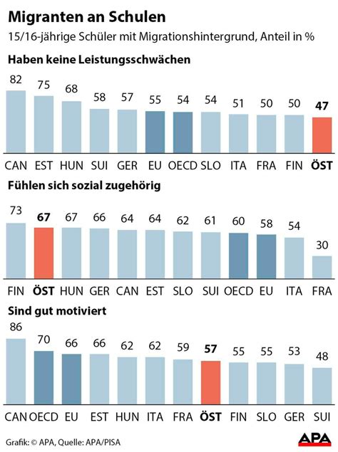 Pisa Schüler mit Migrationshintergrund haben öfter Schulängste