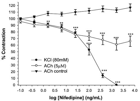 Effect Of Nifedipine On Tension Development In Rabbit Isolated Bladder