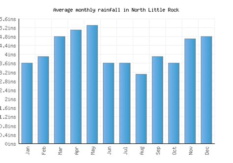 North Little Rock Weather averages & monthly Temperatures | United ...