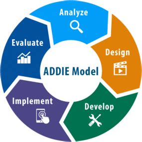 ADDIE | Instructional Design Model | eLearningDesigners.Org