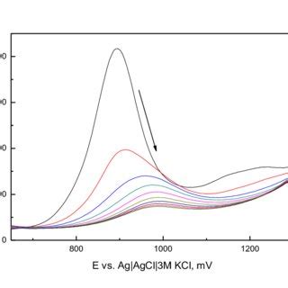 Dp Voltammograms Of Consecutive Determinations Of Np Mmol L