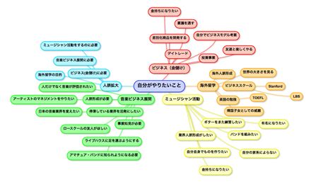 無料マインドマップ作成ツール6選 作り方や活用例もご紹介