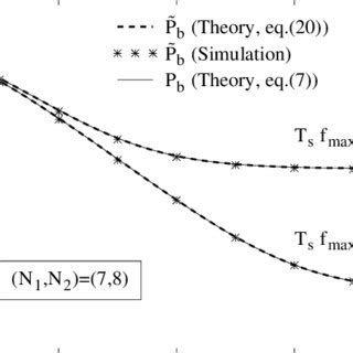 Bit Error Probability P B For Coherent Qpsk Systems By Using The Meds