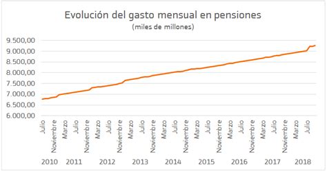 ¿cuánto Gasta España En Pensiones Blog Bankinter