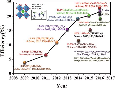 PVSCs Power Conversion Efficiency Chart From 2008 To 2017 The PCE