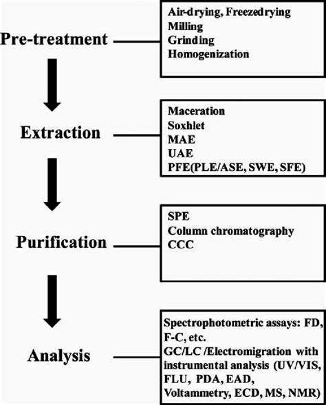 Strategies For Preparation And Characterization Of Phenolic Samples