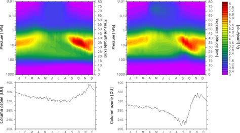 Top panel zonal mean ozone µmol mol 1 averaged between 60 and 90