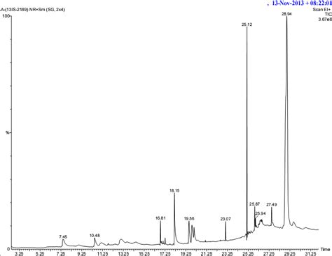 Gc Ms Chromatogram Shows The Different Peaks For The Extracted