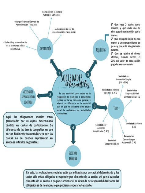 Mapa Conceptual De Las Sociedades Mercantiles Pdf Empresas Business