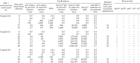 Test results of HIV-1 seroconversion serum panels by various methods ...