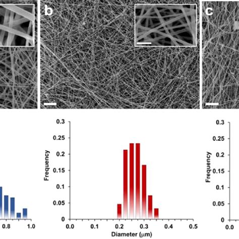 Sem Images And Corresponding Fiber Diameter Distribution Of A The Sf