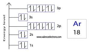 How to Write the Orbital Diagram for Argon (Ar)?