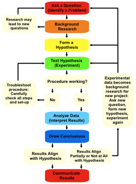 Scientific Inquiry - Physical Science