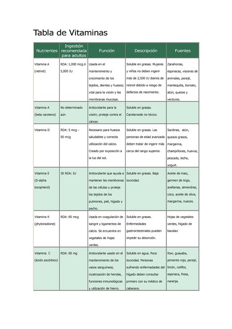 Tabla de Vitaminas Tabla de Vitaminas Nutrientes Ingestión