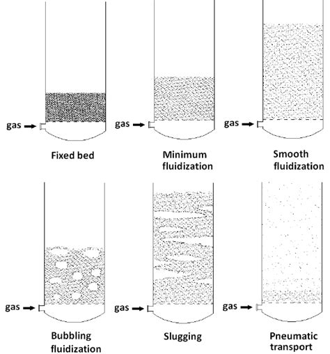 Schematic Representation Of Various Fluidization Regimes Download