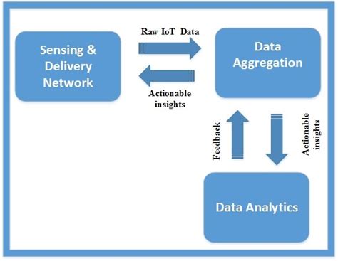 Stages Of Iot Data Analytics Framework Download Scientific Diagram