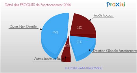 Le Budget de la Commune de LE CLOîTRE SAINT THéGONNEC 29410 Un site