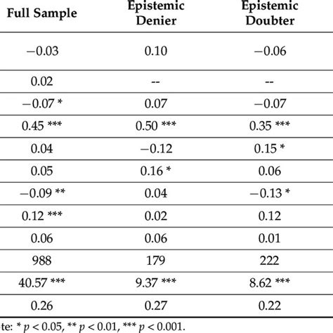 Standardized Coefficients From Multivariate Ols Regression Models Download Scientific Diagram