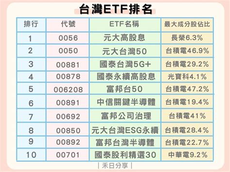 2021年台灣前10大etf推薦！etf規模、配息、績效排名比較 引新聞