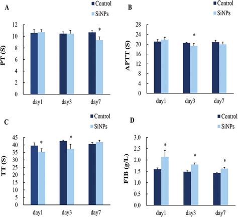 The Coagulation Parameter Test At Time Points After Intravenous