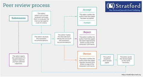 Journal Publication Process Stratford Peer Reviewed Journals And Books