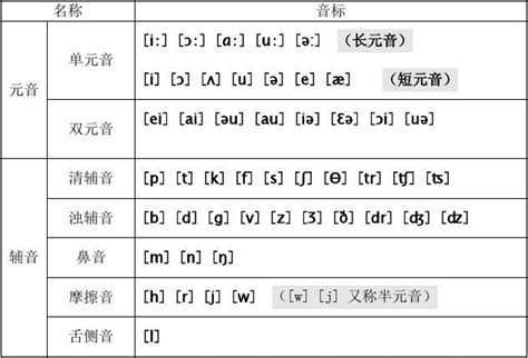 国际音标标准写法word文档在线阅读与下载无忧文档