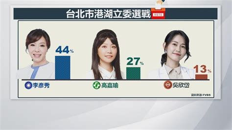 港湖女神「選情告急」？民調慘輸李彥秀 高嘉瑜：現在放棄比賽就結束｜四季線上4gtv