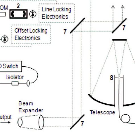 Schematic Diagram Of The 2 μm Lidar System The Main Components Of The