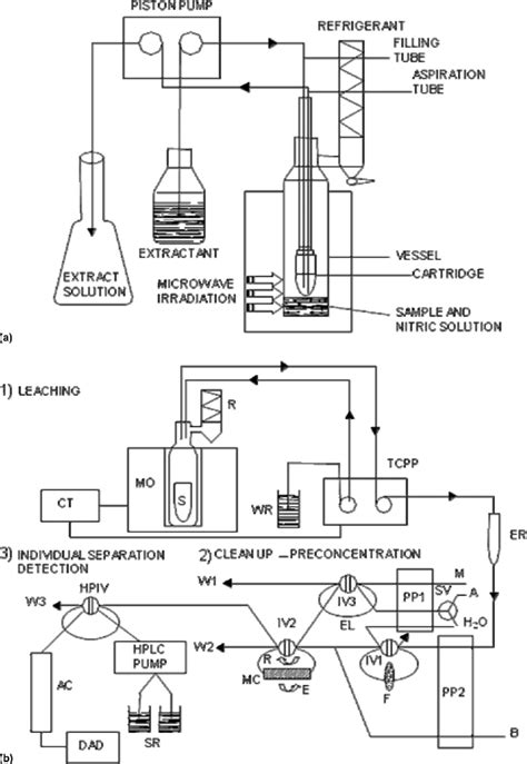 A Dynamic Focused Microwave Assisted Extractor B Experimental Download Scientific Diagram