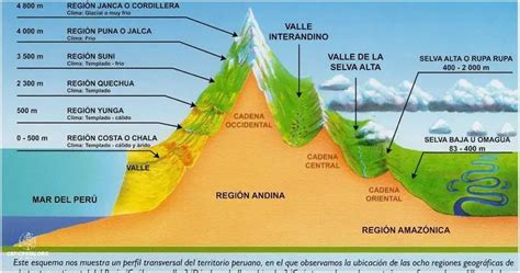 Descubre Las Regiones Hidrogr Ficas Del Per Enero