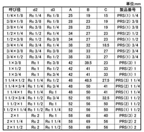 商品の詳細 サイズ一覧 「ソケット管継手」商品の選択 「電材・設備」中分類の選択 大分類の選択 ネジ・ボルト・ナットの