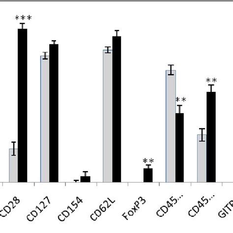 Expression Of Phenotypic Markers On CD4 Cells From Tumor Negative