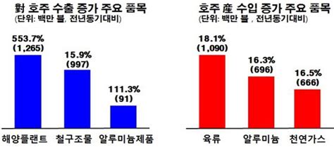 한국 호주 Fta 발효 1년수출 확대 효과 뚜렷 네이트 뉴스