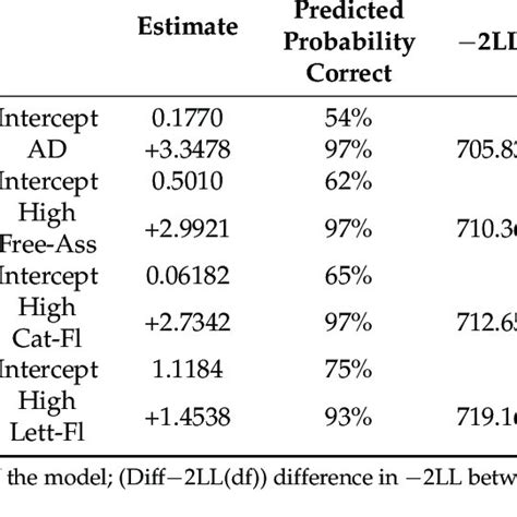 Coefficients For Mixed Effects Model Contrasting The Roles Of Group And