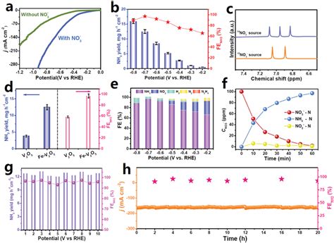 A Lsv Curves Of Fe‐v2o5 In 1 M Koh With And Without 01 M No3⁻ B Nh3 Download Scientific