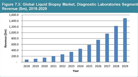 Global Liquid Biopsy Market Size Industry Report From 2019 2029